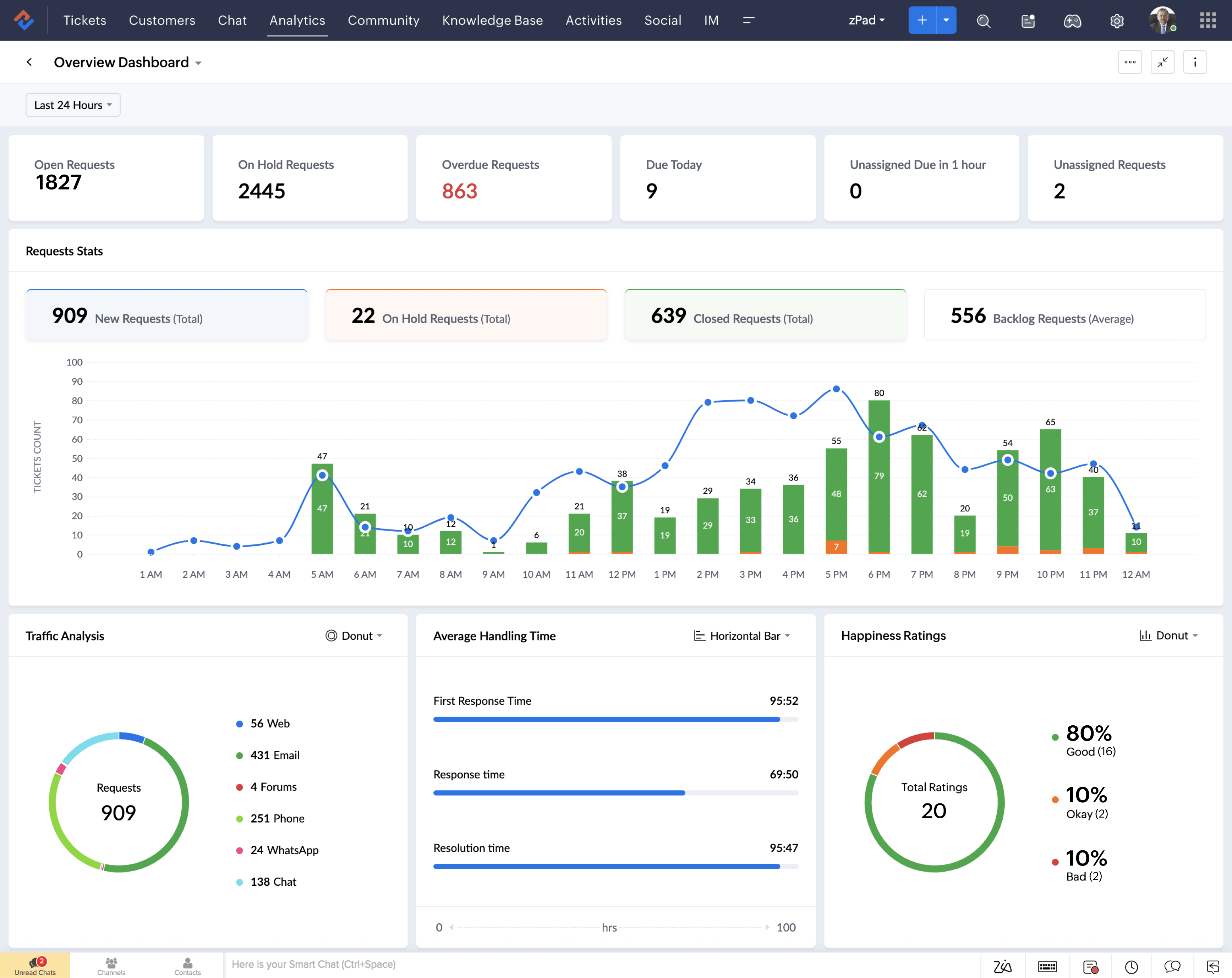Zoho Creator dashboard preview
