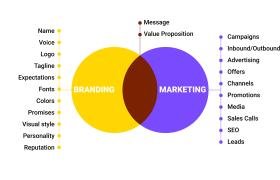 Branding vs. Marketing: Key Differences and Why Both Matter for Business Growth